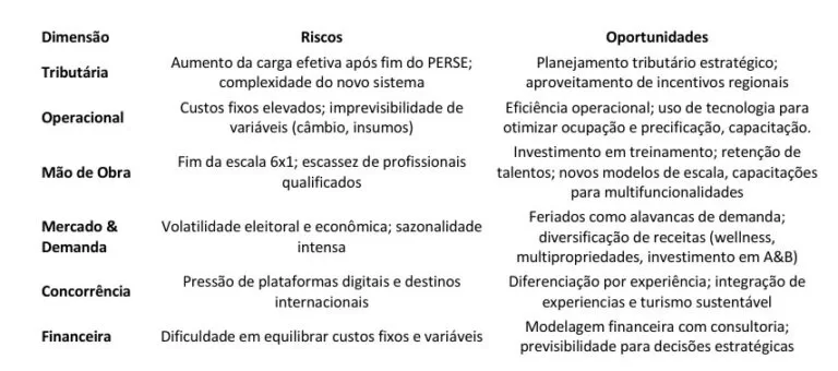 Reforma tributária na hotelaria: ponte estratégica entre eficiência e transformação