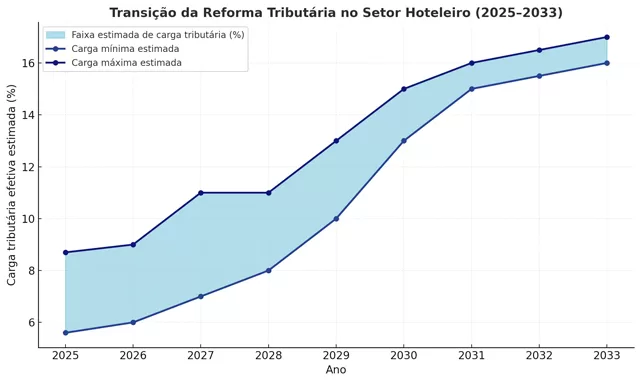 Reforma tributária na hotelaria: ponte estratégica entre eficiência e transformação